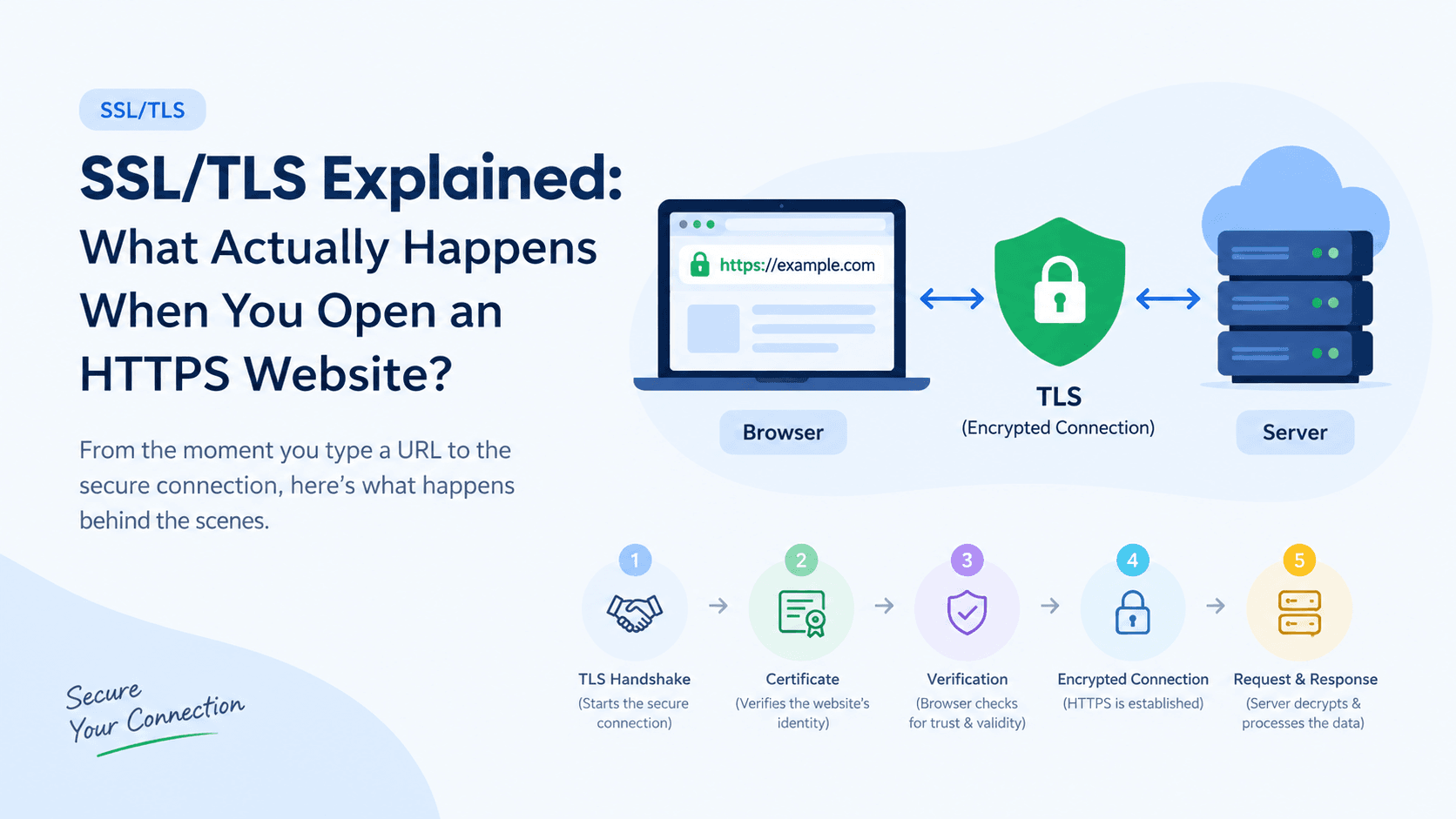 SSL/TLS Explained: What Actually Happens When You Open an HTTPS Website?